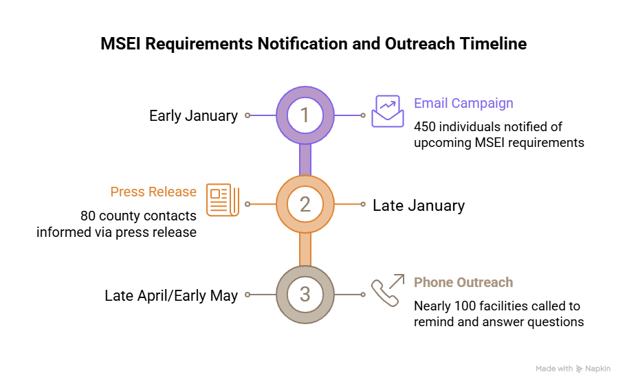MSEI requirement notification and outreach timeline