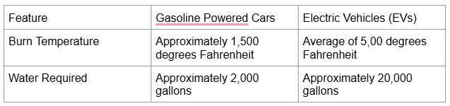 a table showing examples of burn temperatures and water requirements when lithium ion batteries from electric vehicles catch on fire versus gasoline powered cars.